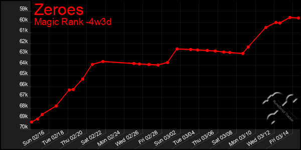 Last 31 Days Graph of Zeroes