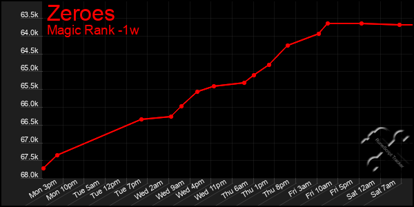 Last 7 Days Graph of Zeroes