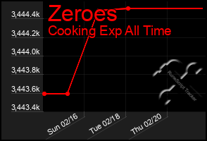 Total Graph of Zeroes