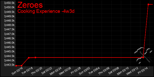 Last 31 Days Graph of Zeroes