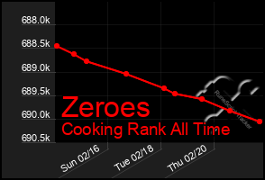 Total Graph of Zeroes