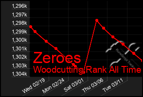 Total Graph of Zeroes