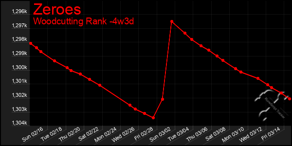 Last 31 Days Graph of Zeroes