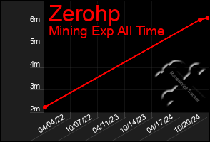 Total Graph of Zerohp