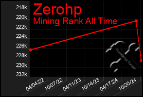 Total Graph of Zerohp