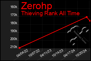 Total Graph of Zerohp