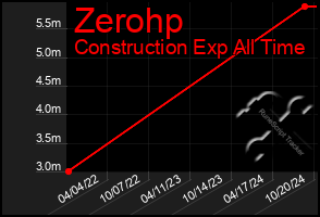 Total Graph of Zerohp