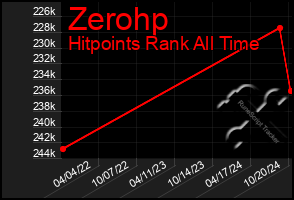 Total Graph of Zerohp