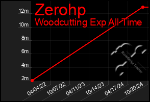 Total Graph of Zerohp