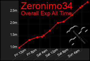 Total Graph of Zeronimo34