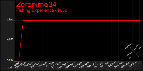 Last 31 Days Graph of Zeronimo34