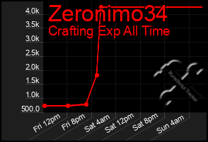 Total Graph of Zeronimo34
