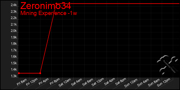 Last 7 Days Graph of Zeronimo34