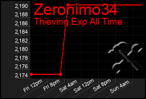 Total Graph of Zeronimo34