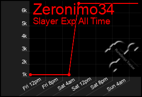 Total Graph of Zeronimo34