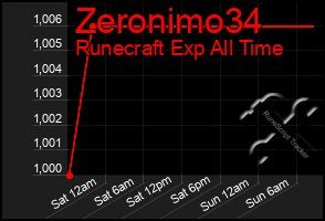 Total Graph of Zeronimo34
