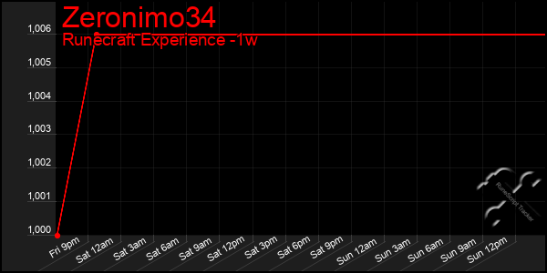 Last 7 Days Graph of Zeronimo34