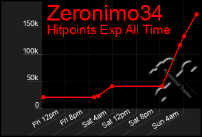 Total Graph of Zeronimo34