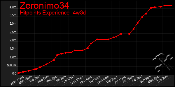 Last 31 Days Graph of Zeronimo34