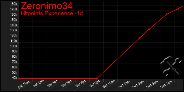 Last 24 Hours Graph of Zeronimo34