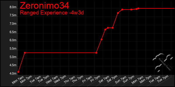Last 31 Days Graph of Zeronimo34