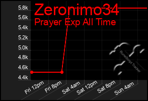 Total Graph of Zeronimo34