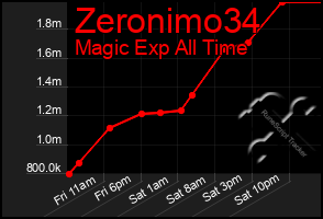Total Graph of Zeronimo34