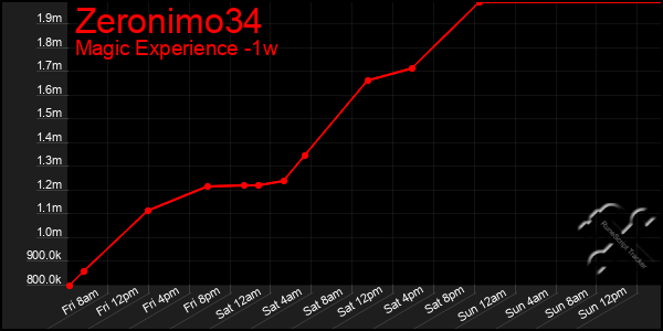 Last 7 Days Graph of Zeronimo34
