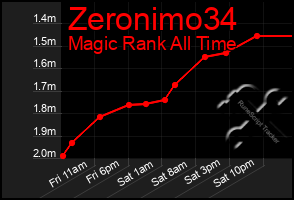 Total Graph of Zeronimo34