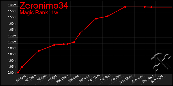 Last 7 Days Graph of Zeronimo34