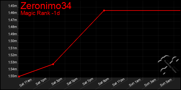 Last 24 Hours Graph of Zeronimo34