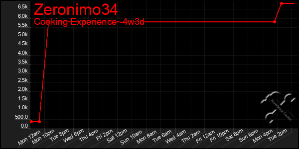 Last 31 Days Graph of Zeronimo34