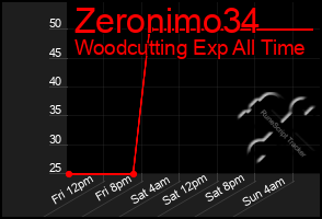 Total Graph of Zeronimo34