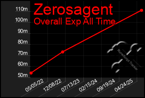 Total Graph of Zerosagent