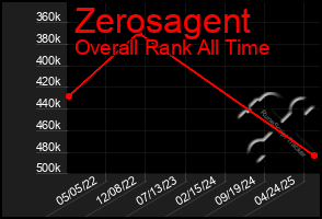 Total Graph of Zerosagent