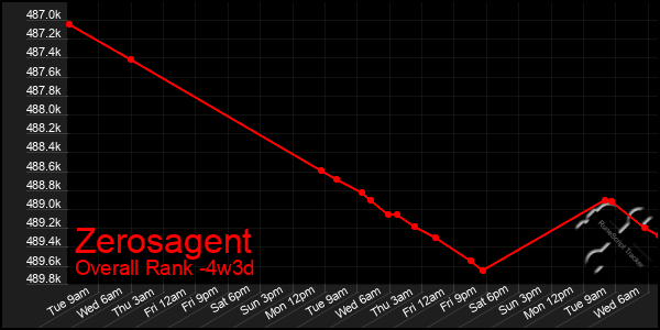 Last 31 Days Graph of Zerosagent