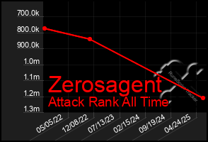 Total Graph of Zerosagent