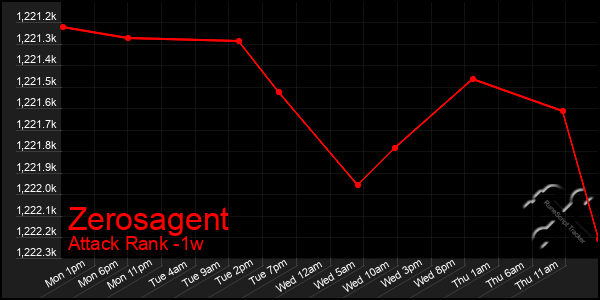 Last 7 Days Graph of Zerosagent