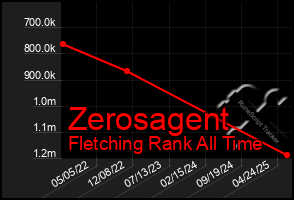 Total Graph of Zerosagent