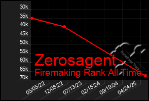 Total Graph of Zerosagent