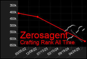 Total Graph of Zerosagent