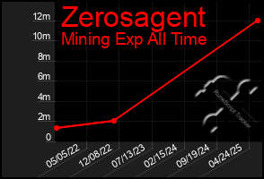Total Graph of Zerosagent