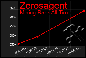 Total Graph of Zerosagent