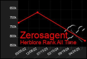 Total Graph of Zerosagent