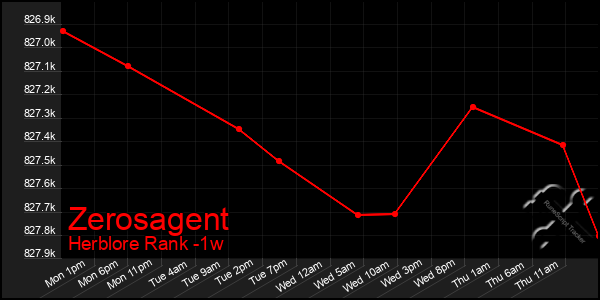 Last 7 Days Graph of Zerosagent