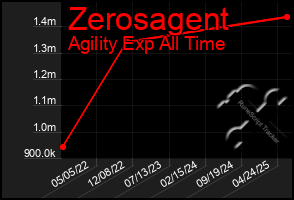 Total Graph of Zerosagent