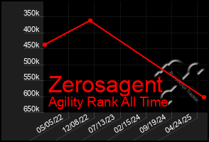 Total Graph of Zerosagent