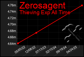 Total Graph of Zerosagent