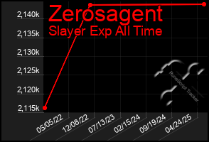 Total Graph of Zerosagent
