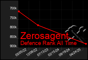 Total Graph of Zerosagent